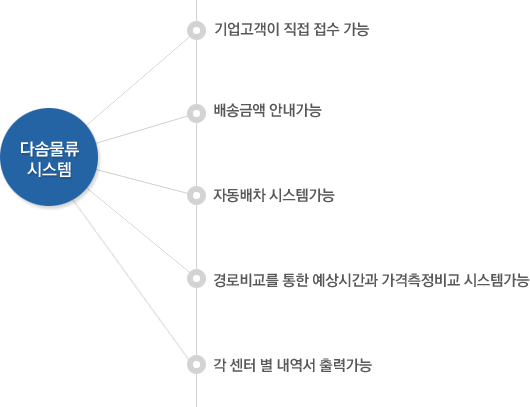 다솜물류시스템