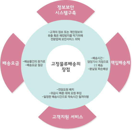 고정물류배송의강점